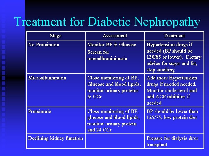 Treatment for Diabetic Nephropathy Stage Assessment Treatment No Proteinuria Monitor BP & Glucose Screen