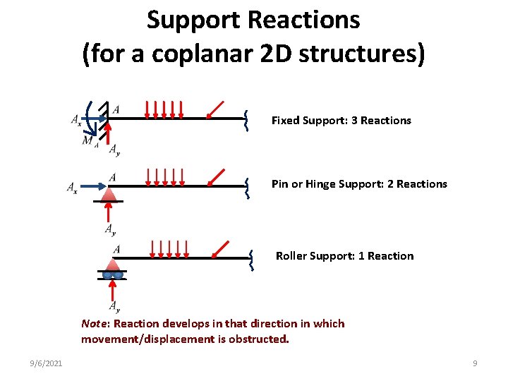 Support Reactions (for a coplanar 2 D structures) Fixed Support: 3 Reactions Pin or