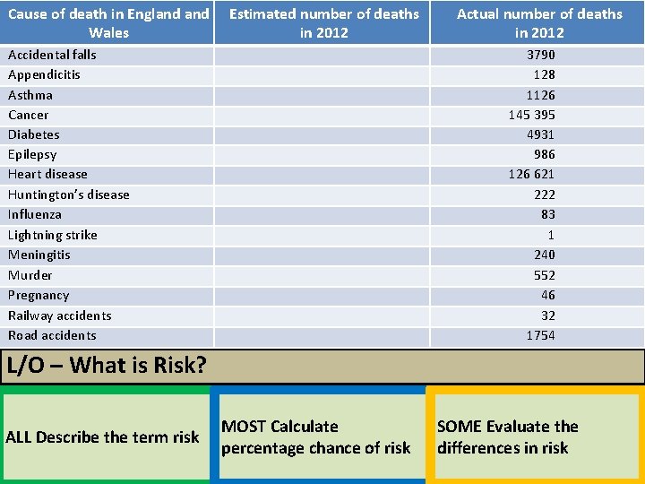Cause of death in England Wales Estimated number of deaths in 2012 Accidental falls