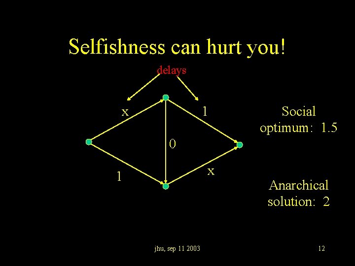 Selfishness can hurt you! delays x 1 Social optimum: 1. 5 0 x 1