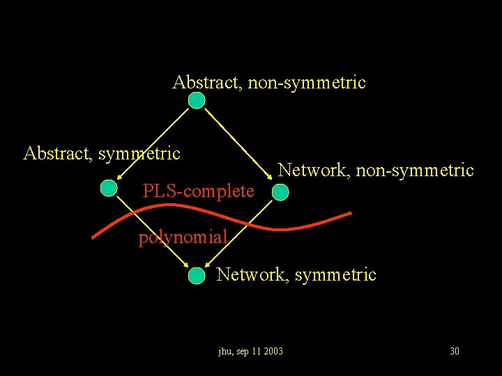 Abstract, non-symmetric Abstract, symmetric PLS-complete Network, non-symmetric polynomial Network, symmetric jhu, sep 11 2003