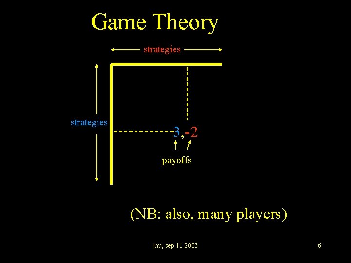 Game Theory strategies 3, -2 payoffs (NB: also, many players) jhu, sep 11 2003