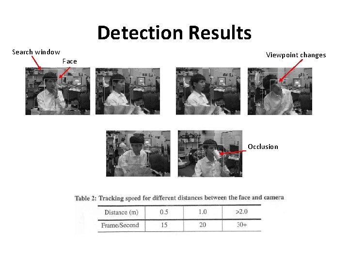 Detection Results Search window Face Viewpoint changes Occlusion 
