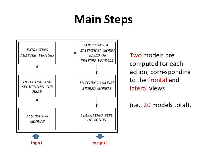 Main Steps Two models are computed for each action, corresponding to the frontal and