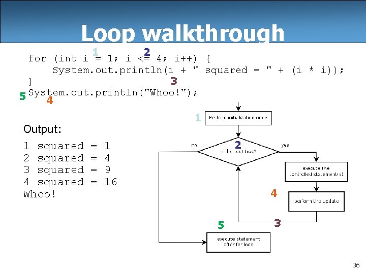 Loop walkthrough 1 2 for (int i = 1; i <= 4; i++) {