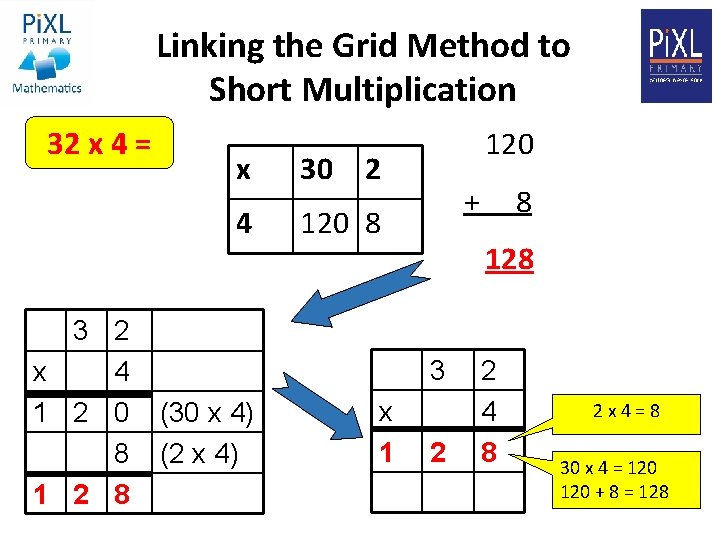 Linking the Grid Method to Short Multiplication 32 x 4 = 3 2 x