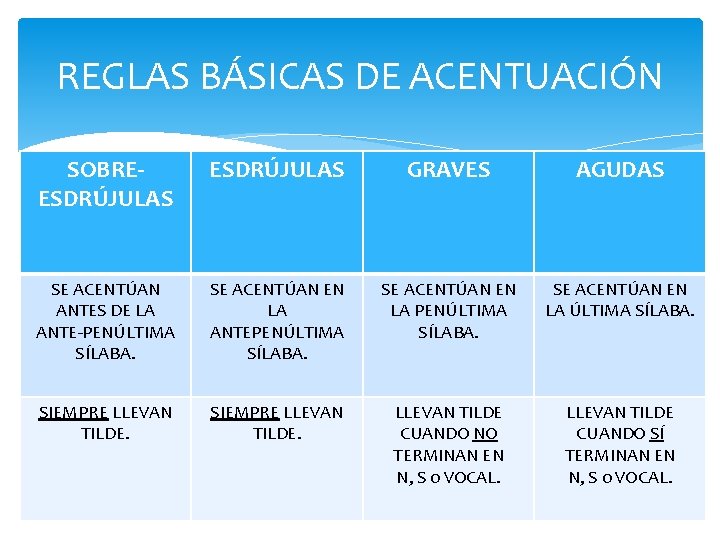 REGLAS BÁSICAS DE ACENTUACIÓN SOBREESDRÚJULAS GRAVES AGUDAS SE ACENTÚAN ANTES DE LA ANTE-PENÚLTIMA SÍLABA.