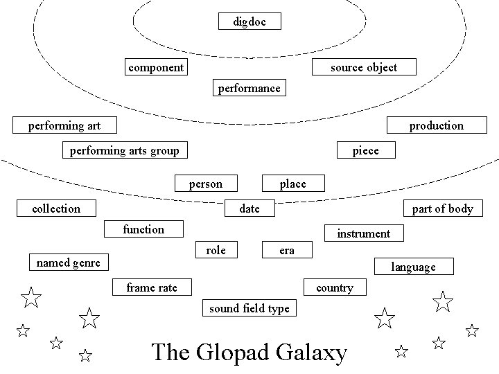 digdoc component source object performance performing art production performing arts group piece person collection