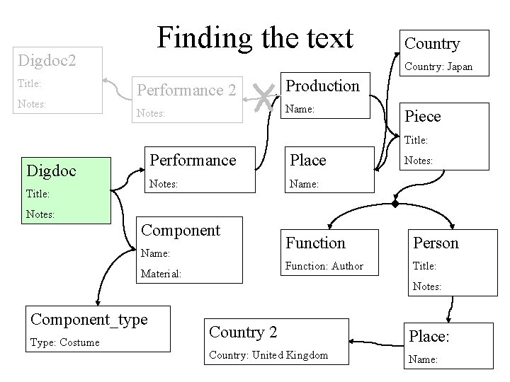 Finding the text Digdoc 2 Title: Notes: Country: Japan Performance 2 Production Notes: Name: