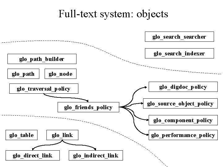 Full-text system: objects glo_searcher glo_search_indexer glo_path_builder glo_path glo_node glo_digdoc_policy glo_traversal_policy glo_friends_policy glo_source_object_policy glo_component_policy glo_table