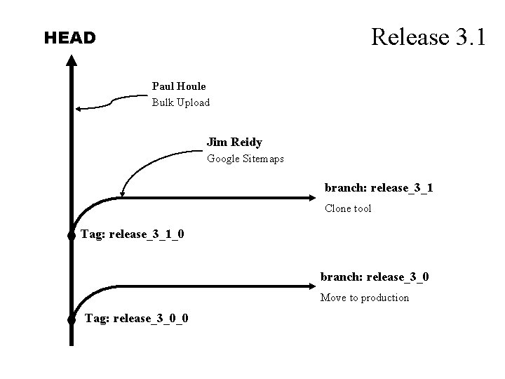 Release 3. 1 HEAD Paul Houle Bulk Upload Jim Reidy Google Sitemaps branch: release_3_1