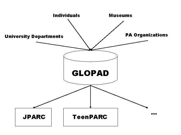 Individuals Museums PA Organizations University Departments GLOPAD JPARC Teen. PARC … 