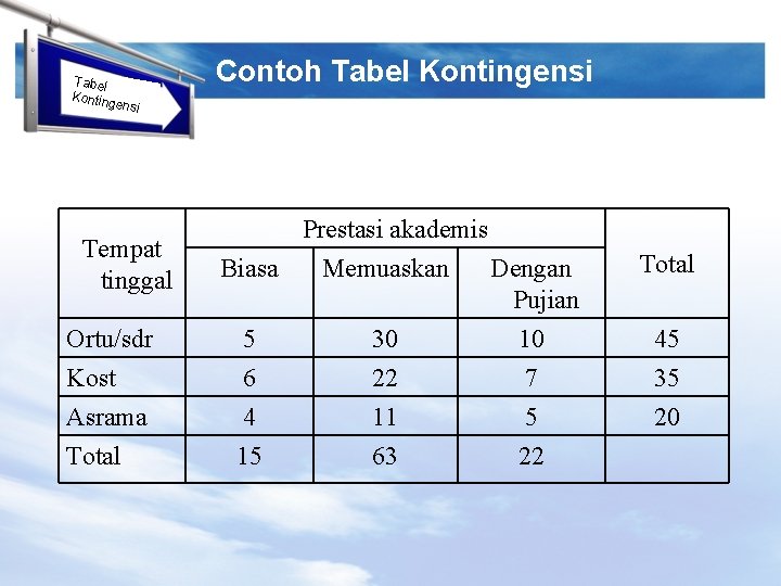 Tabel Konting ensi LOGO Tempat tinggal Ortu/sdr Kost Asrama Total Contoh Tabel Kontingensi Prestasi