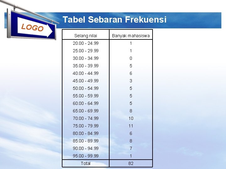 LOGO Tabel Sebaran Frekuensi Selang nilai Banyak mahasiswa 20. 00 - 24. 99 1
