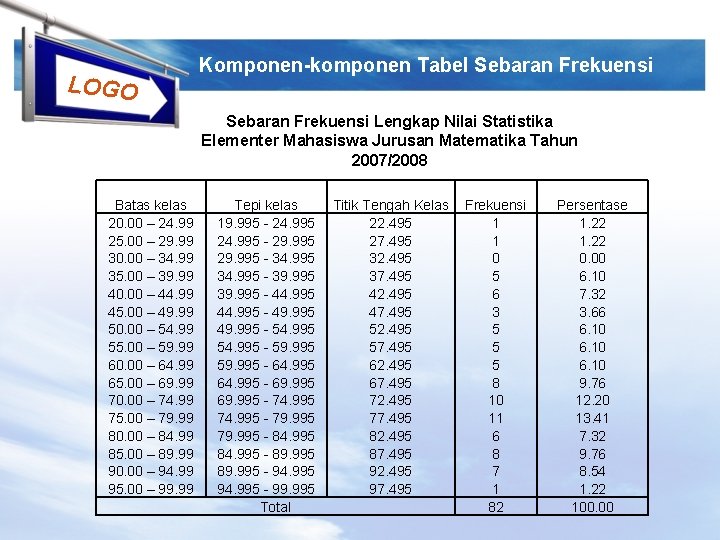 LOGO Komponen-komponen Tabel Sebaran Frekuensi Lengkap Nilai Statistika Elementer Mahasiswa Jurusan Matematika Tahun 2007/2008