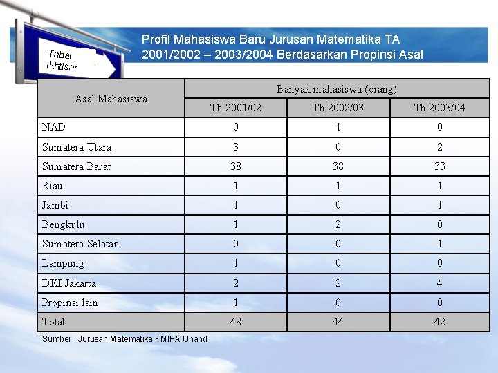 Tabel L Gr O Ikh. O tisa Profil Mahasiswa Baru Jurusan Matematika TA 2001/2002