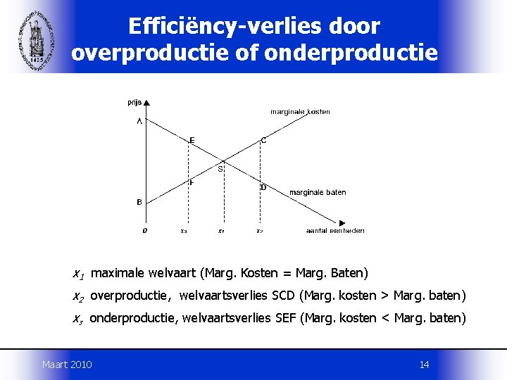 Efficiëncy-verlies door overproductie of onderproductie x 1 maximale welvaart (Marg. Kosten = Marg. Baten)