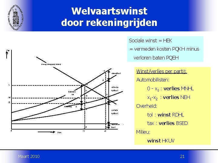 Welvaartswinst door rekeningrijden Sociale winst = HEK = vermeden kosten PQKH minus Prijs verloren