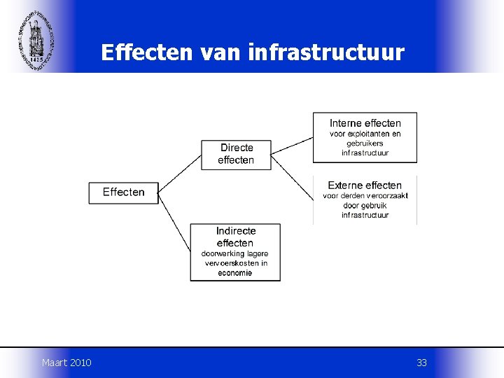 Effecten van infrastructuur Maart 2010 33 