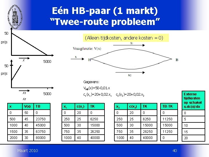 Eén HB-paar (1 markt) “Twee-route probleem” 50 (Alleen tijdkosten, andere kosten = 0) prijs