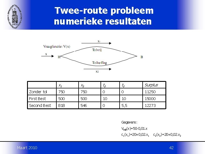 Twee-route probleem numerieke resultaten x 1 x 2 t 2 Surplus Zonder tol 750