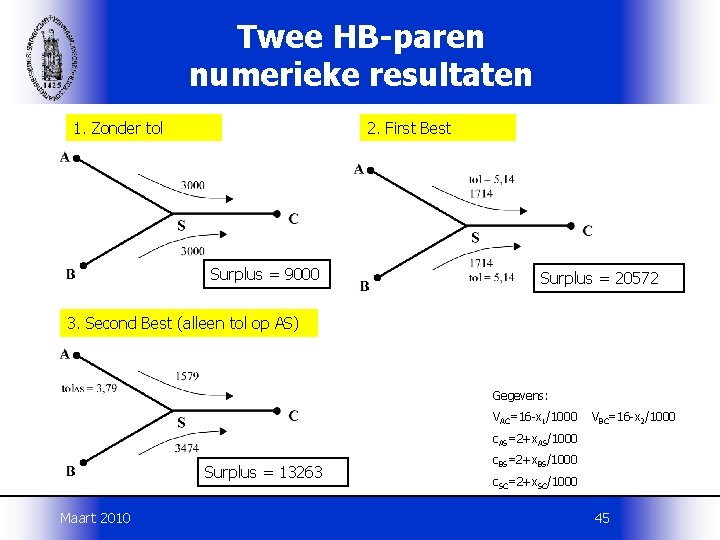 Twee HB-paren numerieke resultaten 1. Zonder tol 2. First Best Surplus = 9000 Surplus