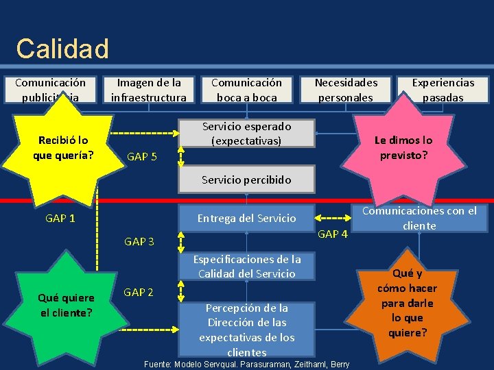 Calidad Comunicación publicitaria Recibió lo quería? Imagen de la infraestructura Comunicación boca a boca