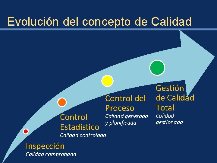 Evolución del concepto de Calidad Control Estadístico Control del Proceso Calidad generada y planificada