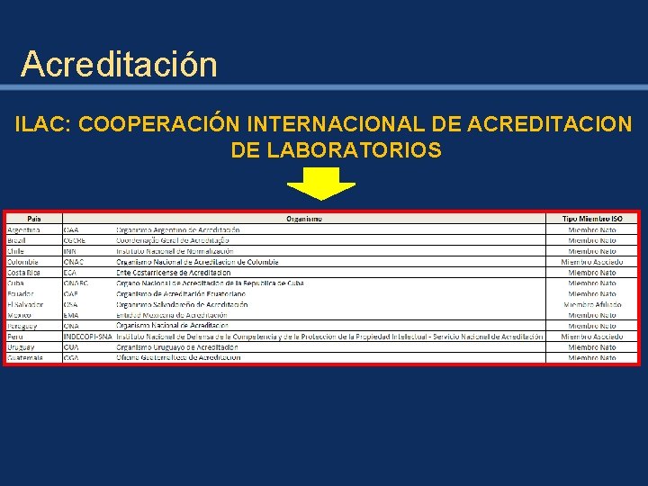 Acreditación ILAC: COOPERACIÓN INTERNACIONAL DE ACREDITACION DE LABORATORIOS 