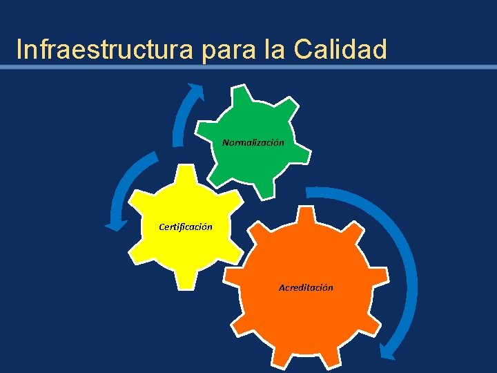 Infraestructura para la Calidad Normalización Certificación Acreditación 