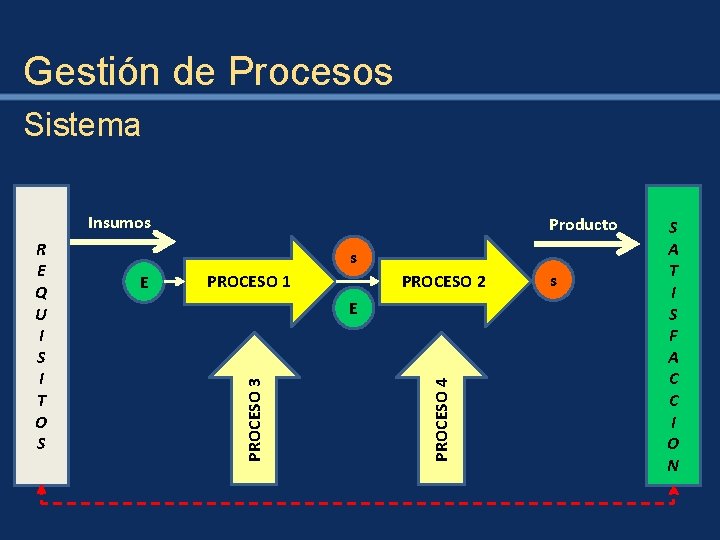 Gestión de Procesos Sistema Insumos s PROCESO 1 PROCESO 2 E PROCESO 4 E