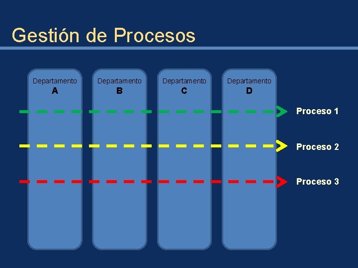 Gestión de Procesos Departamento A B C D Proceso 1 Proceso 2 Proceso 3