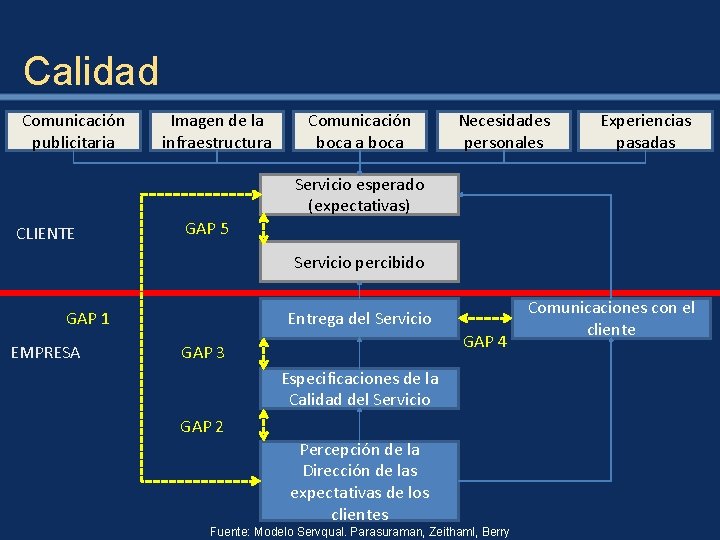 Calidad Comunicación publicitaria Imagen de la infraestructura Comunicación boca a boca Necesidades personales Experiencias