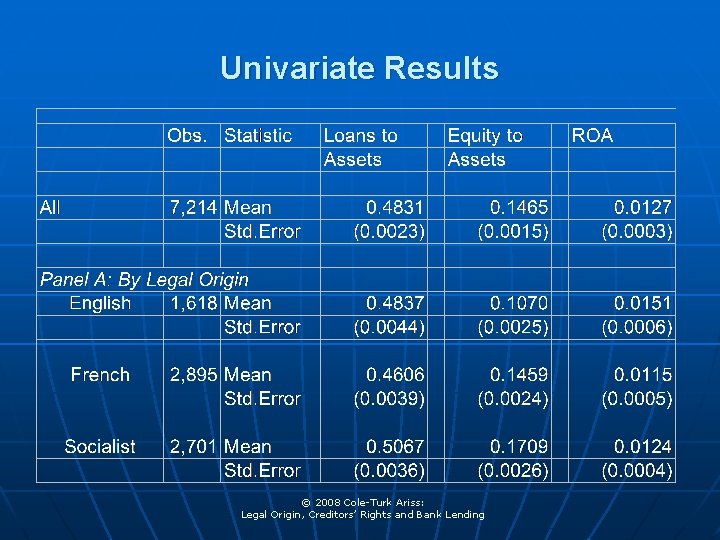 Univariate Results © 2008 Cole-Turk Ariss: Legal Origin, Creditors’ Rights and Bank Lending 