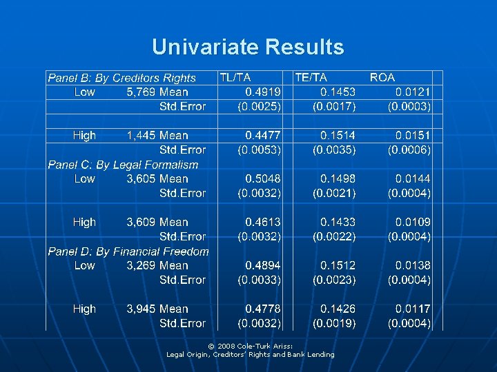 Univariate Results © 2008 Cole-Turk Ariss: Legal Origin, Creditors’ Rights and Bank Lending 