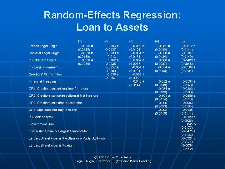 Random-Effects Regression: Loan to Assets © 2008 Cole-Turk Ariss: Legal Origin, Creditors’ Rights and