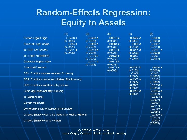 Random-Effects Regression: Equity to Assets © 2008 Cole-Turk Ariss: Legal Origin, Creditors’ Rights and