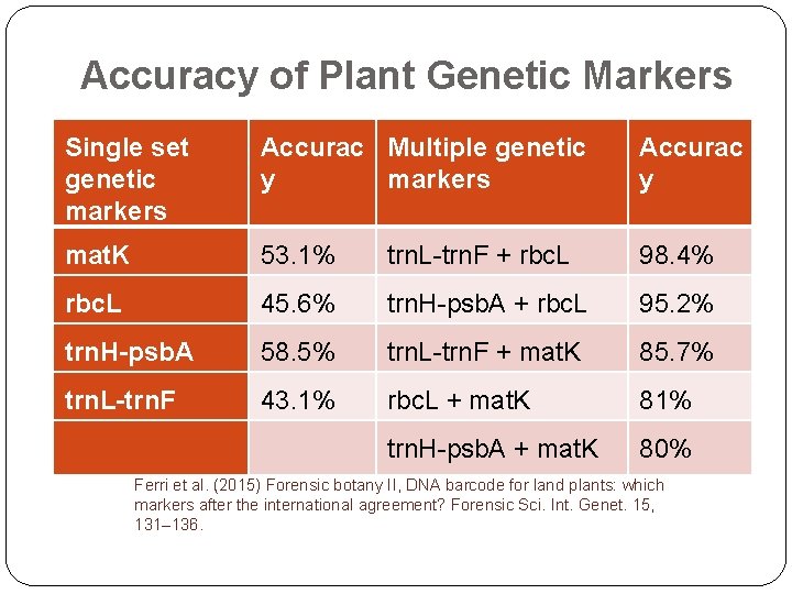 Accuracy of Plant Genetic Markers Single set genetic markers Accurac Multiple genetic y markers