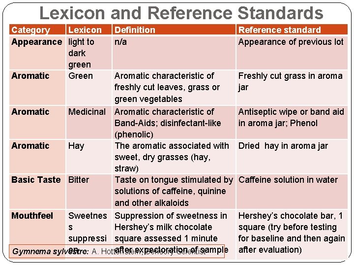 Lexicon and Reference Standards Category Lexicon Appearance light to dark green Aromatic Green Definition