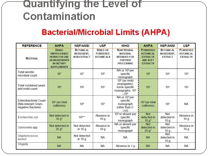 Quantifying the Level of Contamination Bacterial/Microbial Limits (AHPA) 