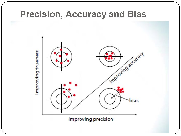 Precision, Accuracy and Bias 