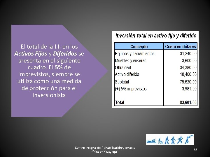 El total de la I. I. en los Activos Fijos y Diferidos se presenta