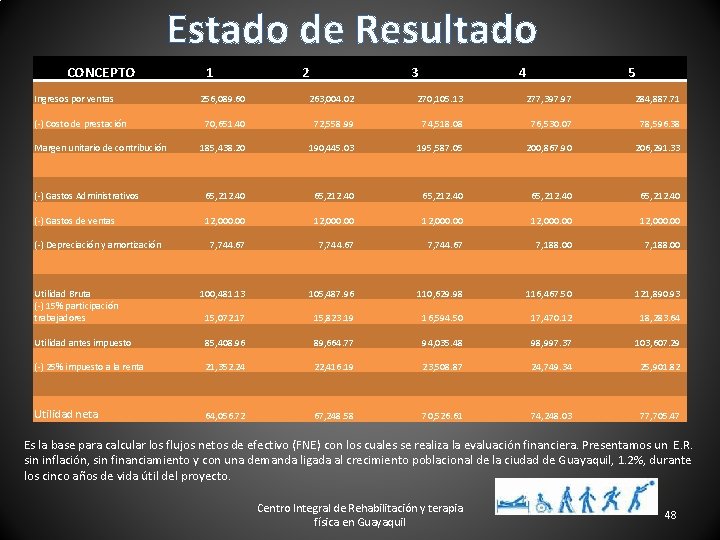 Estado de Resultado CONCEPTO Ingresos por ventas 1 2 3 4 5 256, 089.