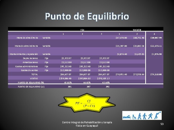 Punto de Equilibrio Fijo 1 Variable 2 3 1 2 3 Mano de obra