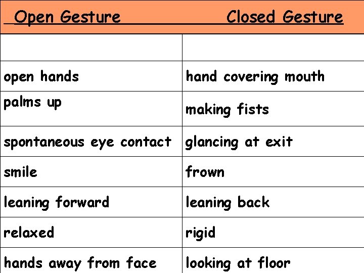 Open Gesture open hands palms up Closed Gesture hand covering mouth making fists spontaneous