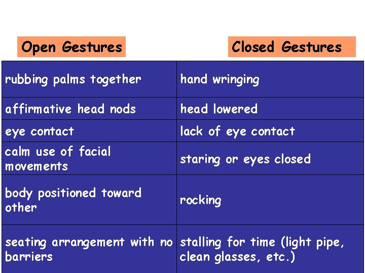 Open Gestures Closed Gestures rubbing palms together hand wringing affirmative head nods head lowered