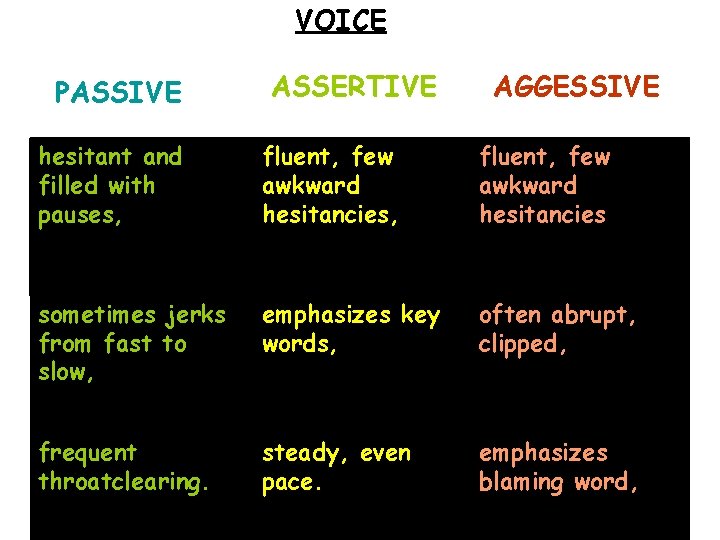 VOICE PASSIVE ASSERTIVE AGGESSIVE hesitant and filled with pauses, fluent, few awkward hesitancies sometimes