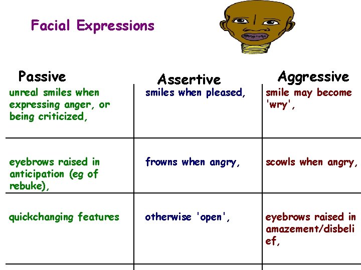 Facial Expressions Passive Assertive Aggressive unreal smiles when expressing anger, or being criticized, smiles