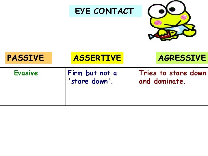 EYE CONTACT PASSIVE Evasive ASSERTIVE Firm but not a 'stare down'. AGRESSIVE Tries to