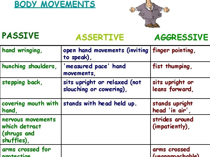 BODY MOVEMENTS PASSIVE ASSERTIVE AGGRESSIVE hand wringing, open hand movements (inviting finger pointing, to